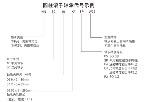 圓柱滾子軸承代號(hào)示例