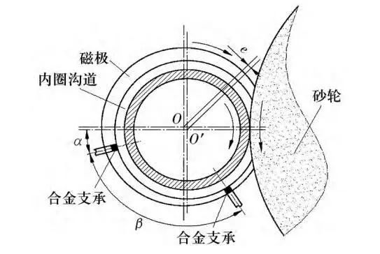 常見的角接觸球軸承內(nèi)圈溝道磨削方法及特點